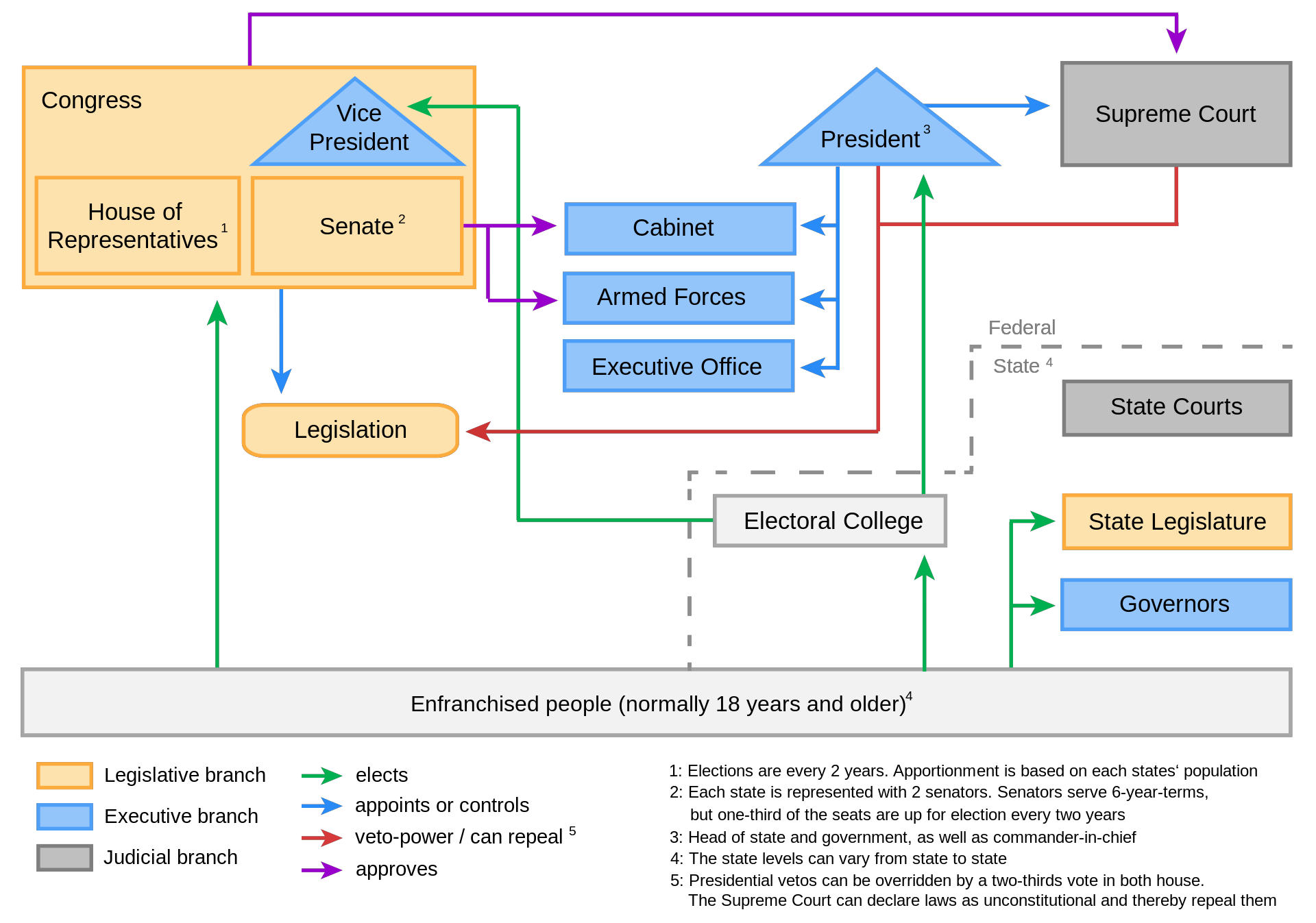 image-809372-Political_System_of_the_US.png